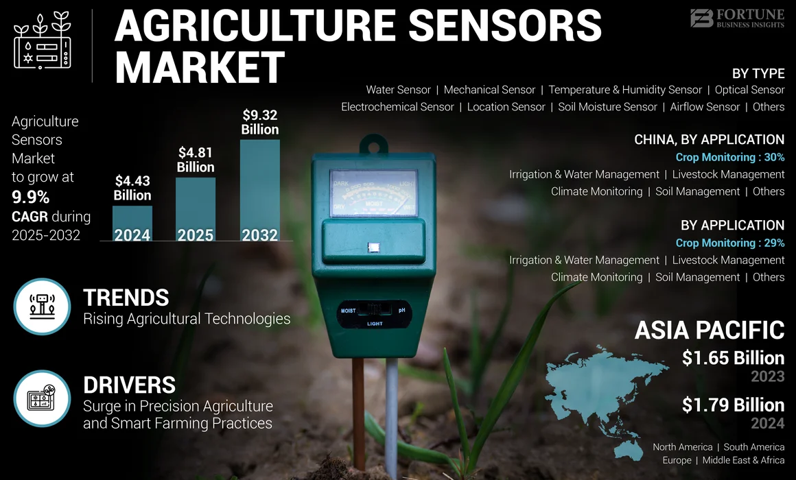 Agricultural Sensors Market
