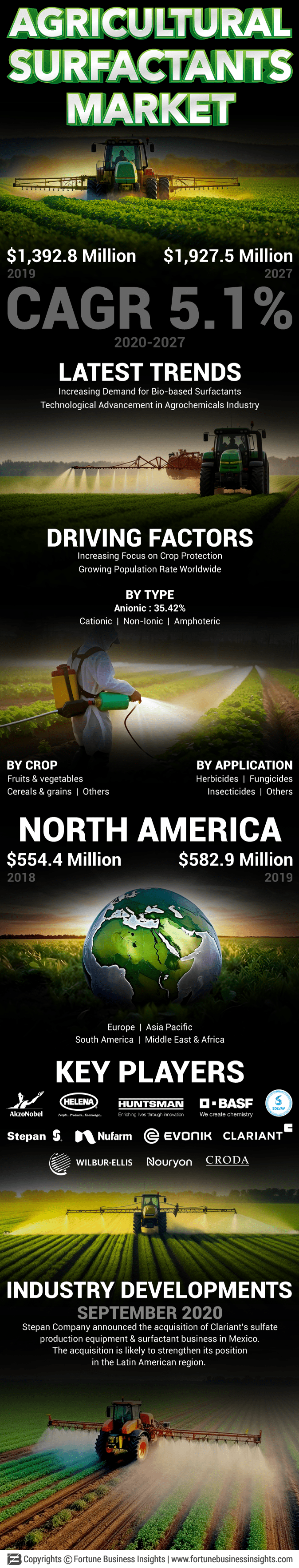 Agricultural Spray Surfactants Market