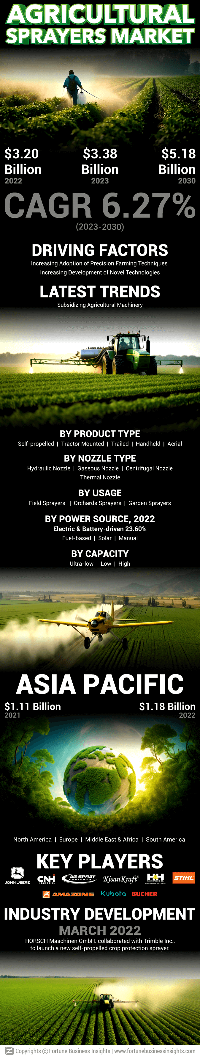 Agricultural Sprayer Market