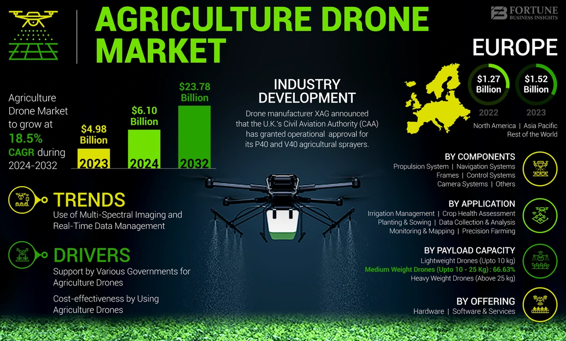 Agriculture Drones Market