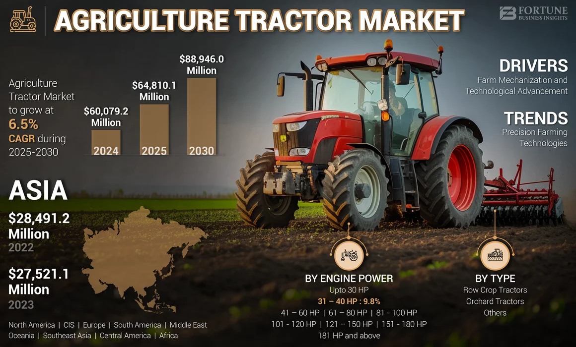 Agriculture Tractor Market