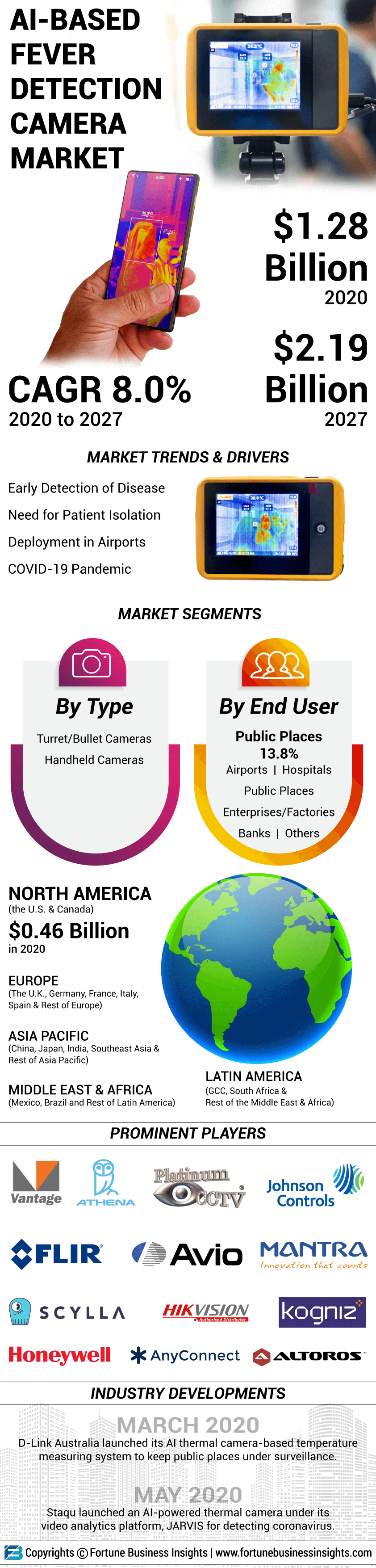 AI-Based Fever Detection Camera Market