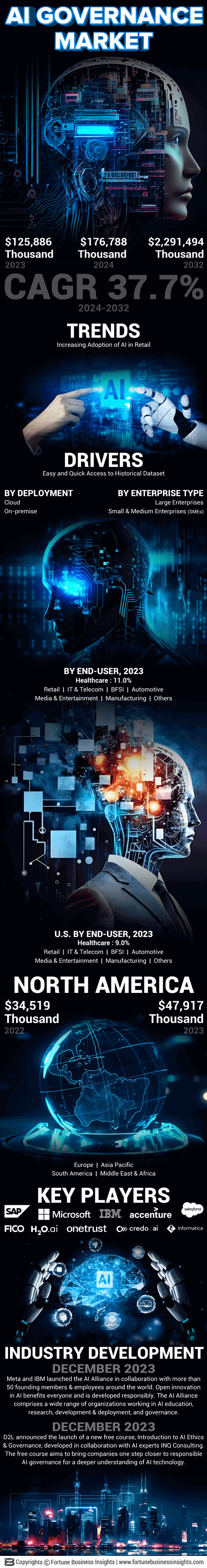 AI governance market