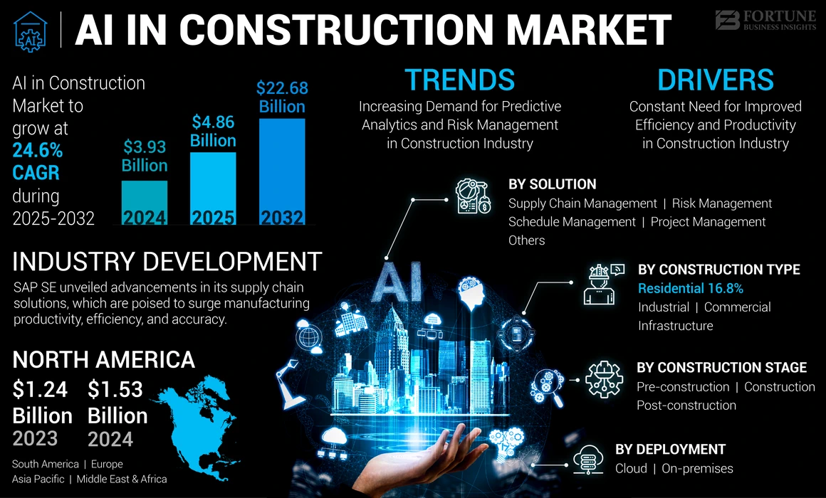 AI in Construction Market