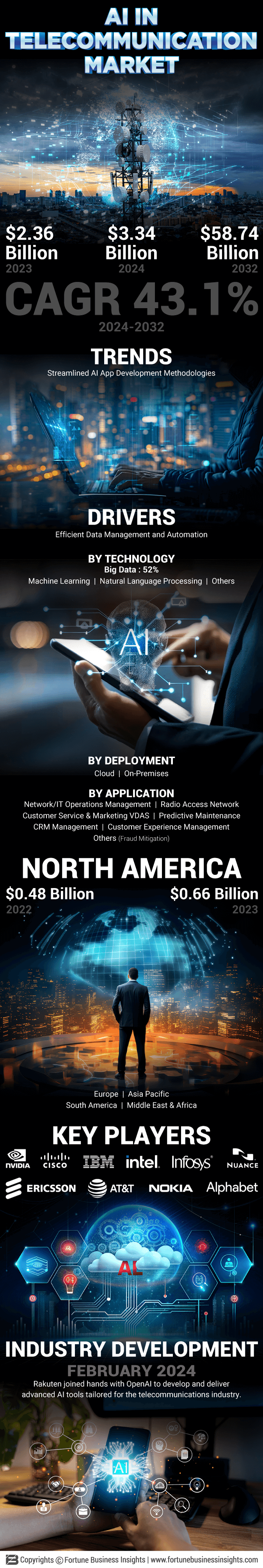 AI in Telecommunication Market