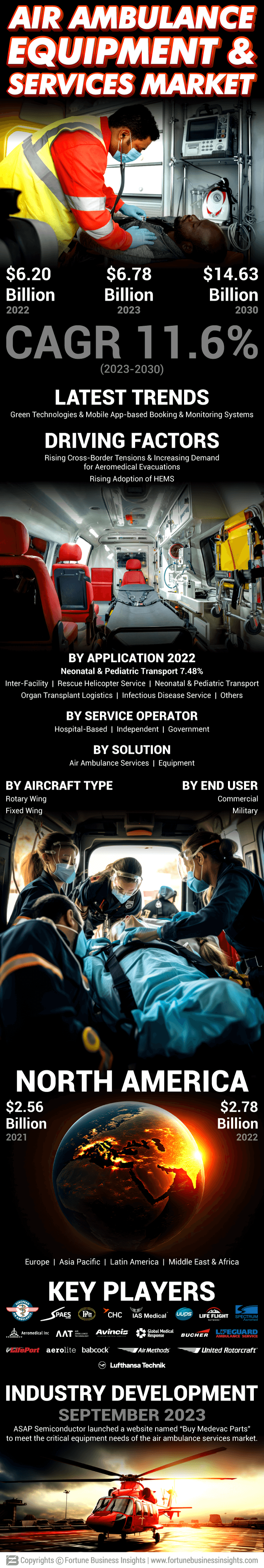 Air Ambulance Equipment and Services Market