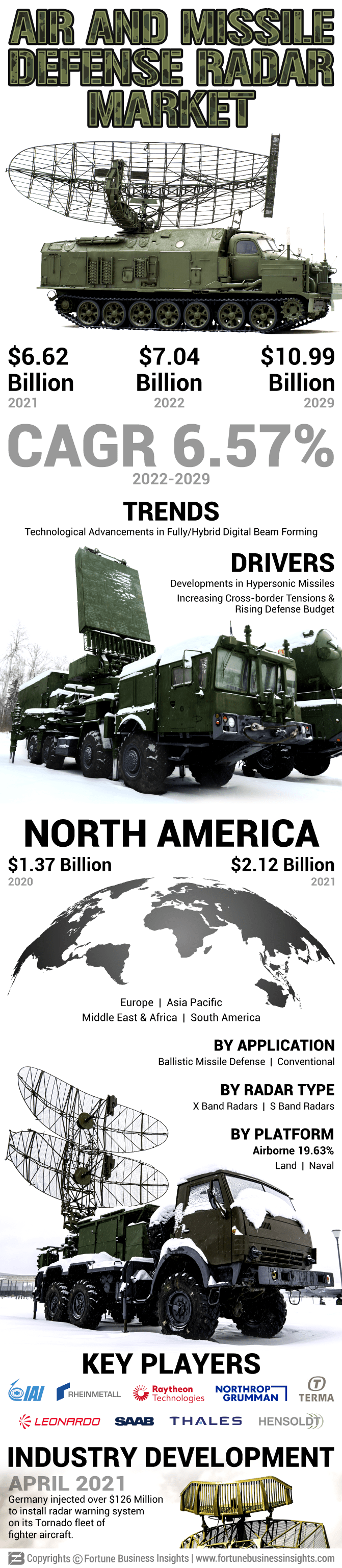Air and Missile Defense Radar Market