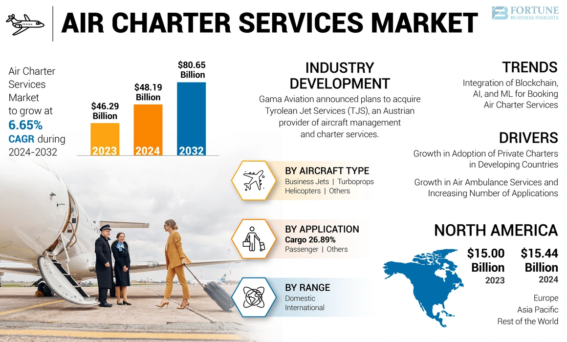 Air Charter Service Market