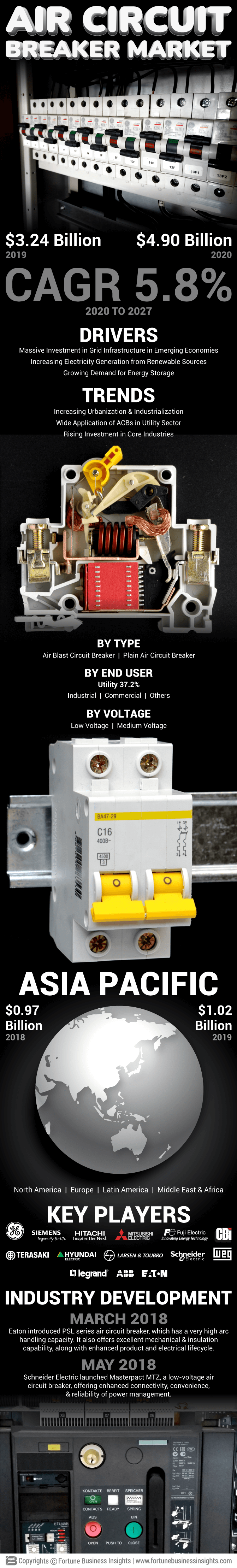 Air Circuit Breaker Market