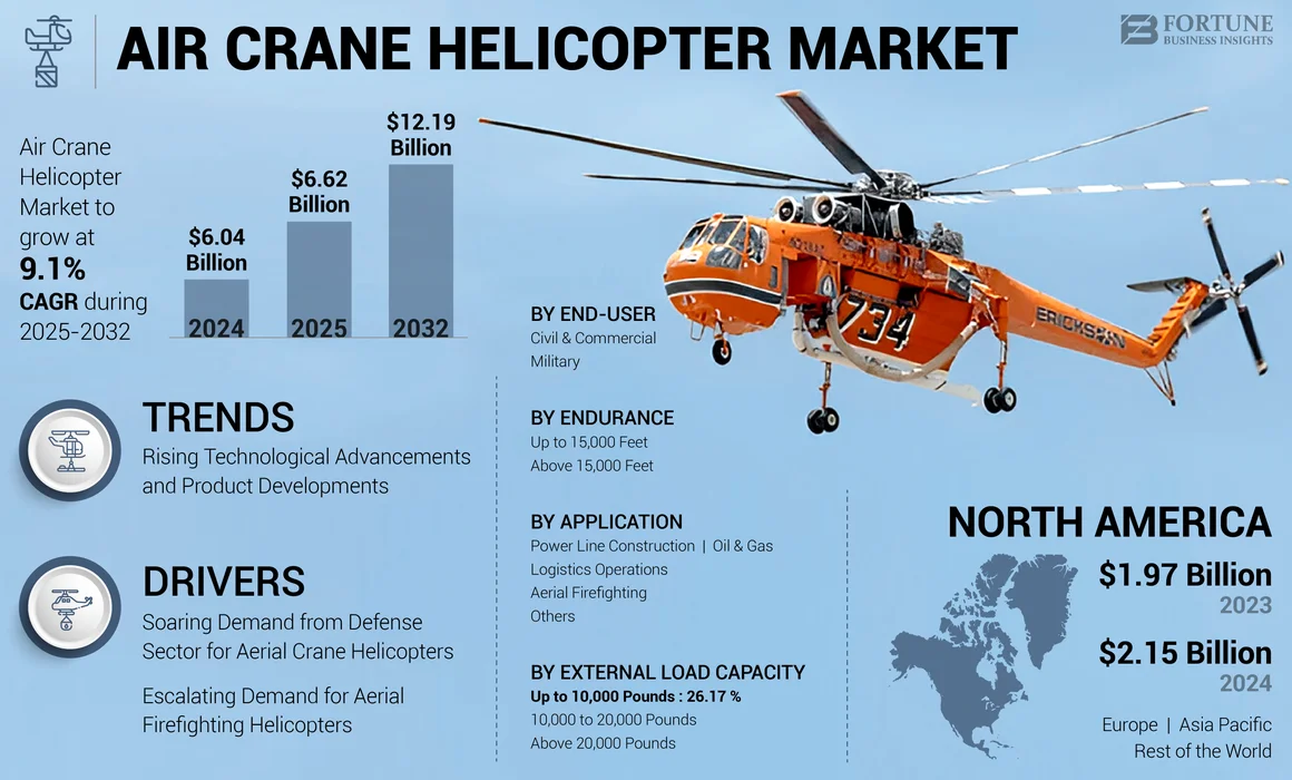 Air Crane Helicopter Market