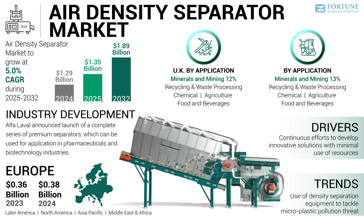 Air Density Separator Market
