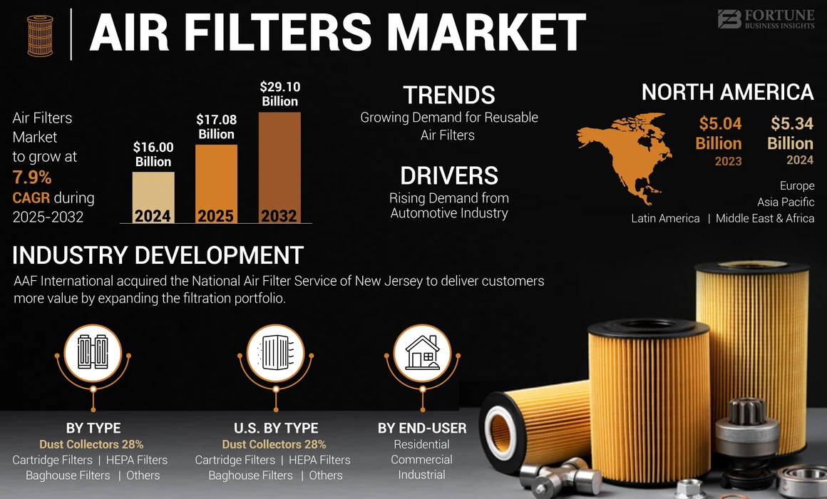 Air Filters Market