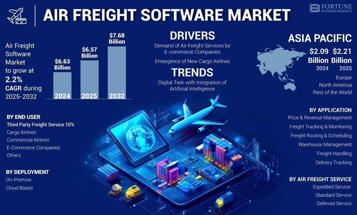 Air Freight Software Market