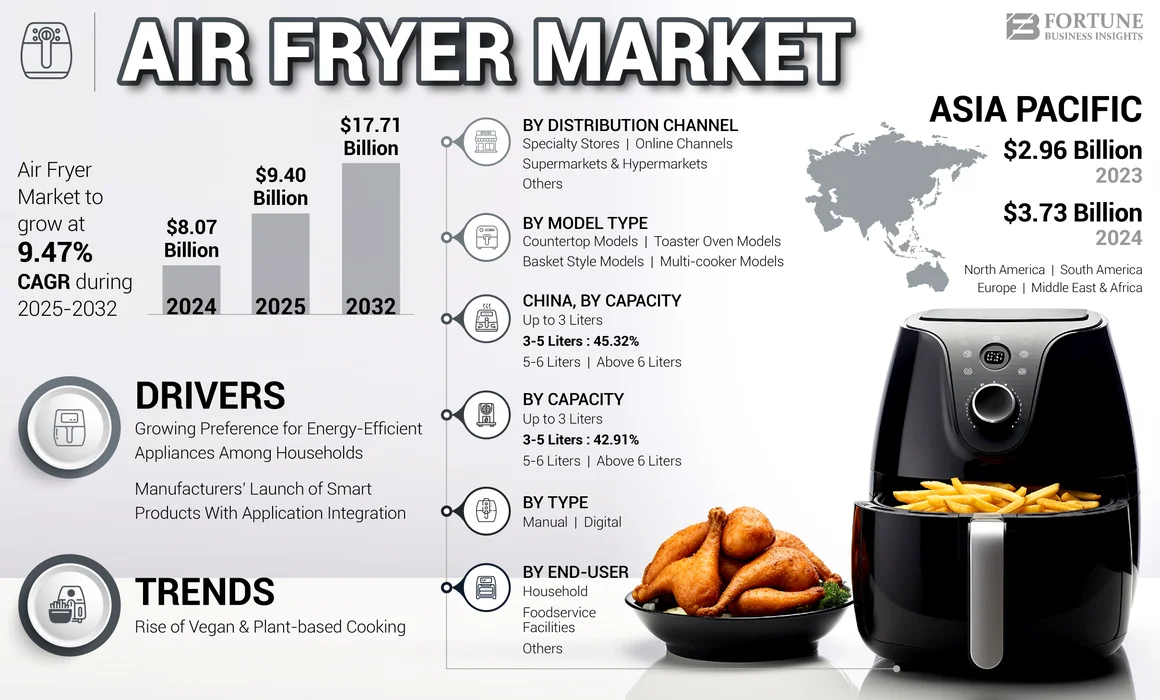 Air Fryer Market