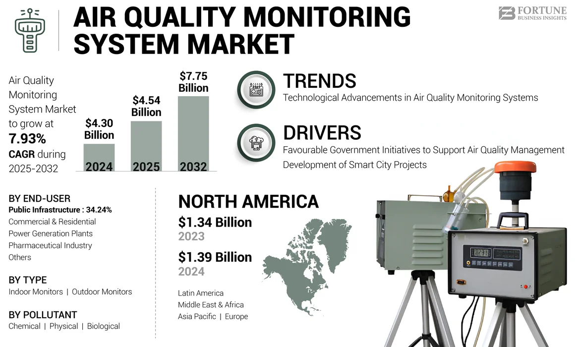 Air Quality Monitoring System Market