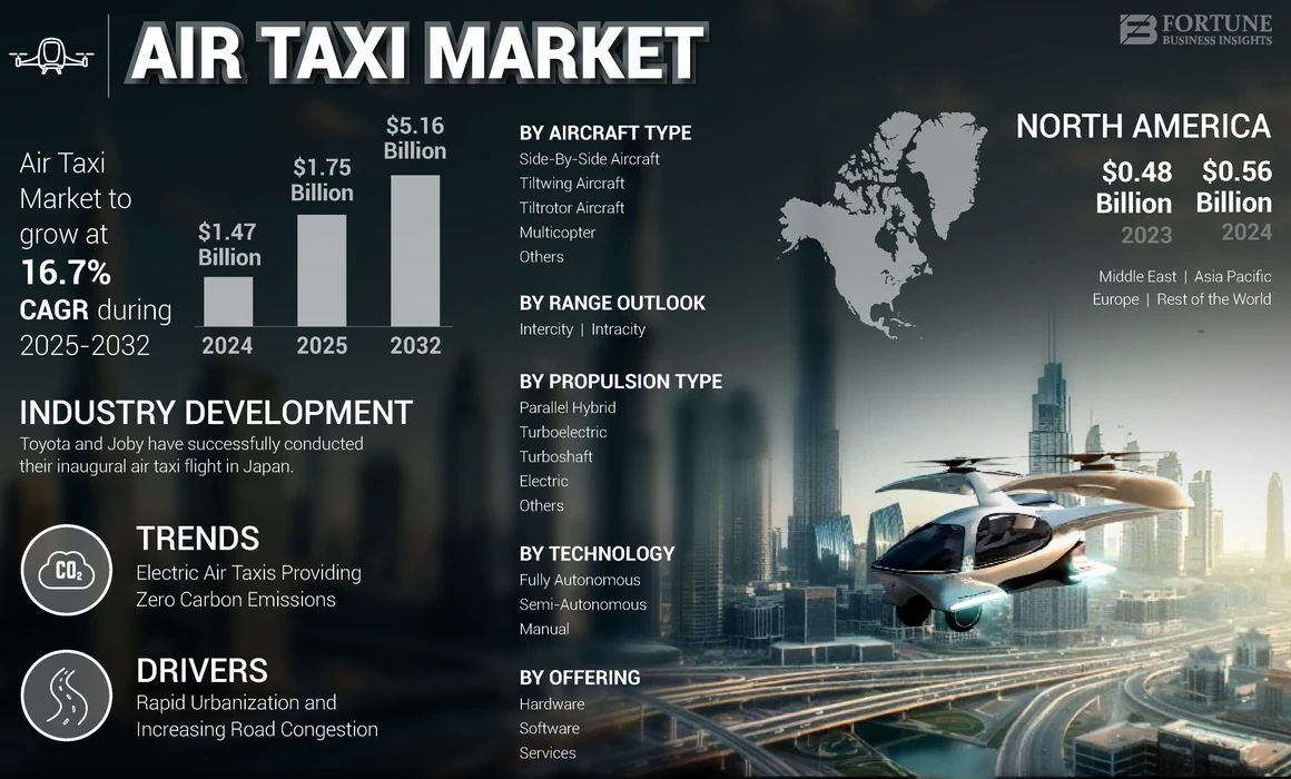 Air Taxi Market