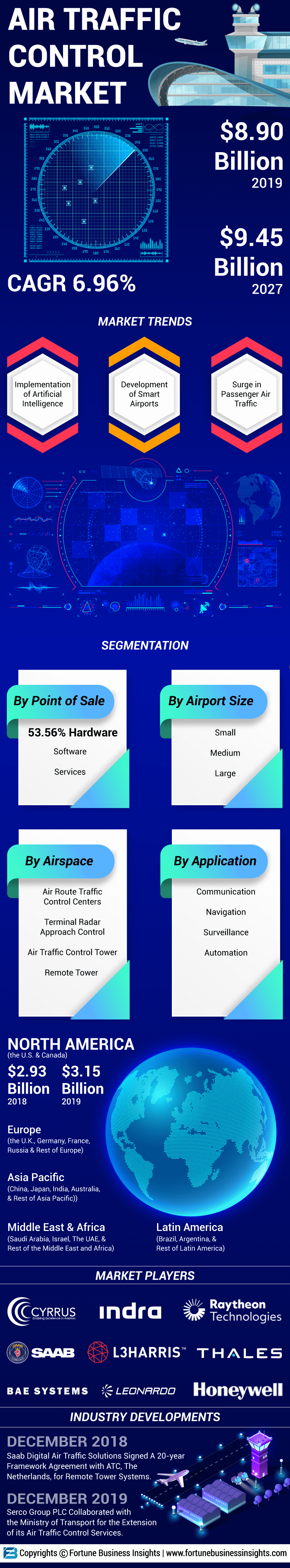 Air Traffic Control (ATC) Market