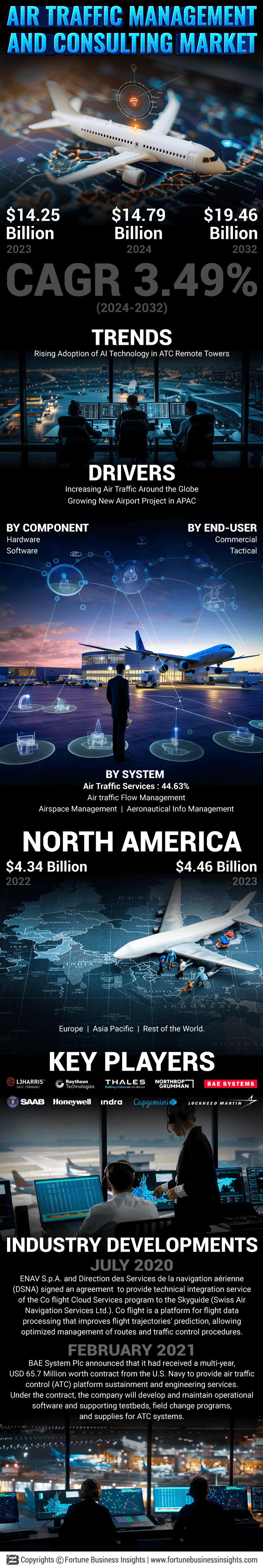 Air Traffic Management Market