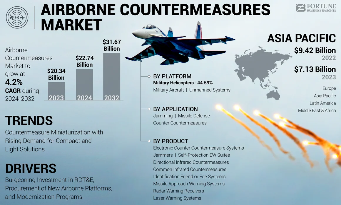 Airborne Counter Measures Market