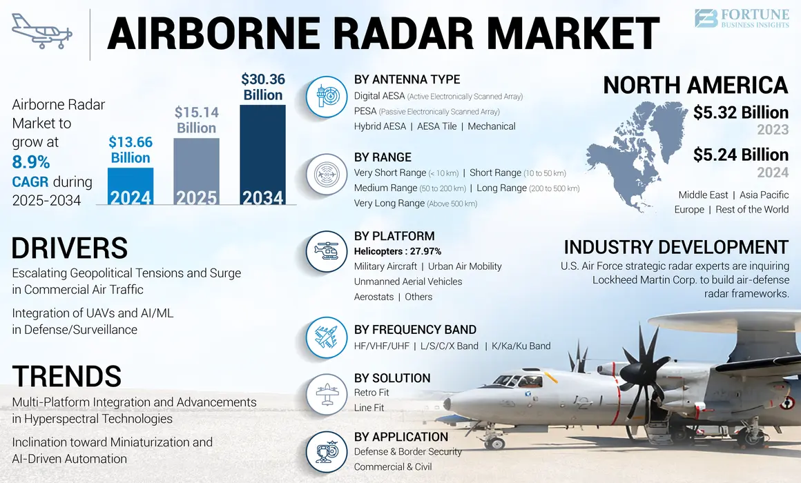 Airborne Radar Market