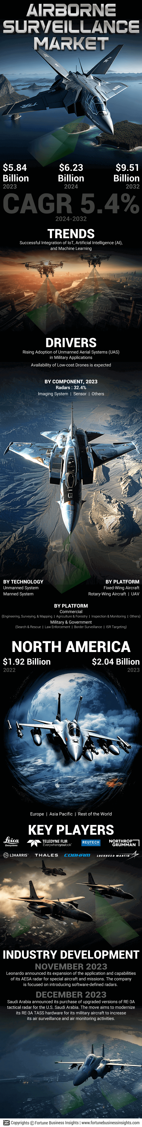 Airborne Surveillance Market