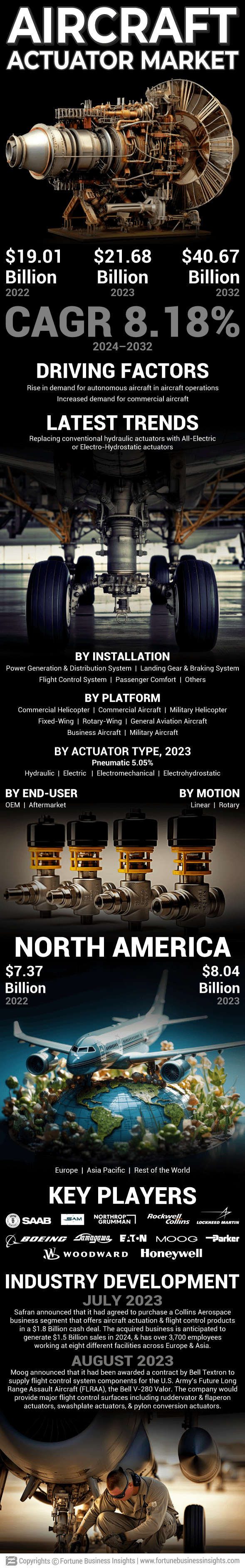 Aircraft Actuator Market