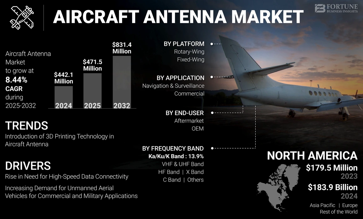 Aircraft Antennas Market