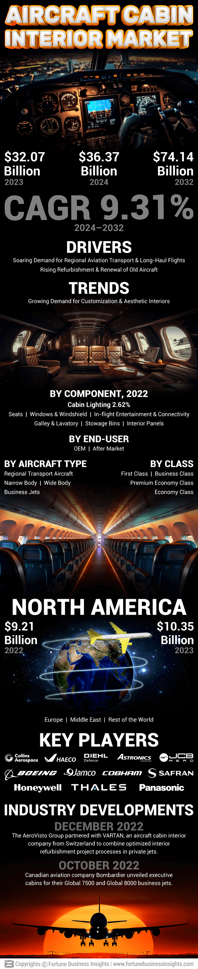 Aircraft Cabin Interior Market