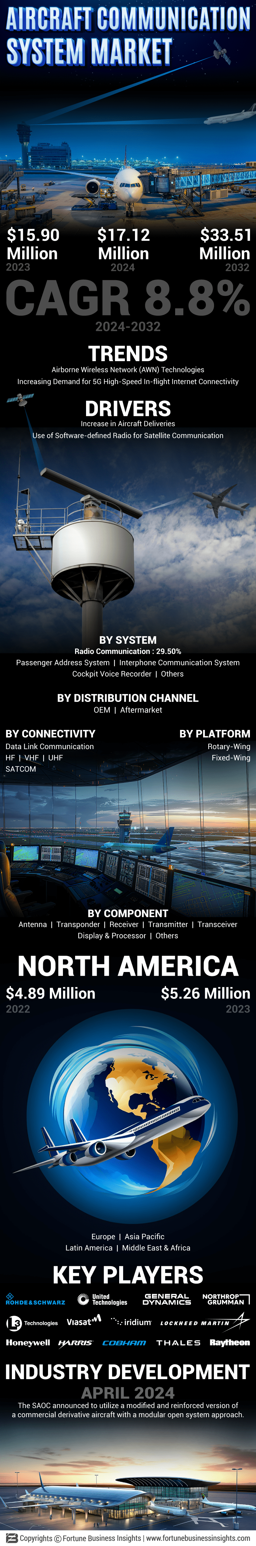 Aircraft Communication System Market