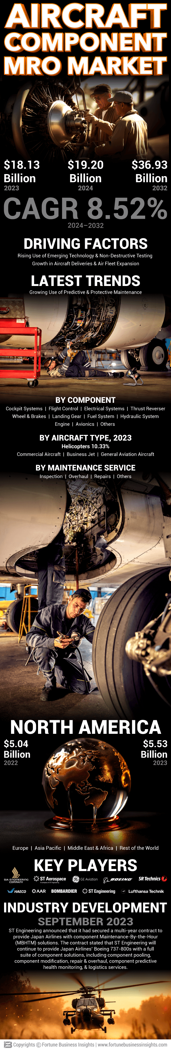 Aircraft Component MRO Market