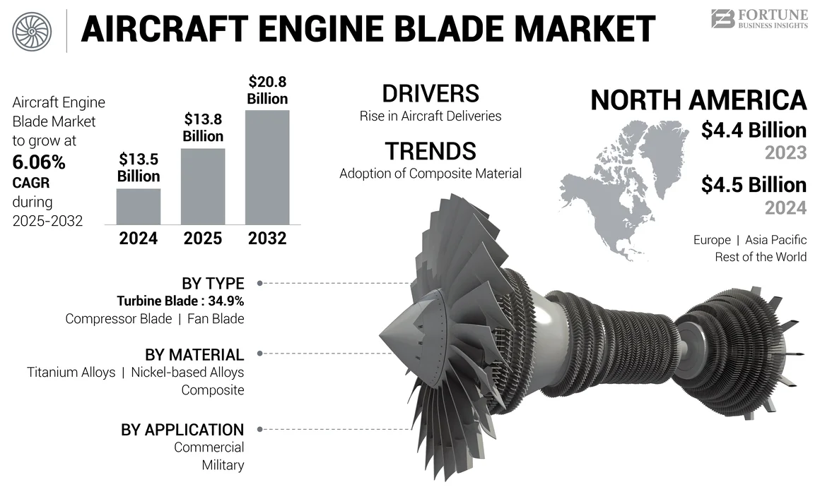 Aircraft Engine Blade Market