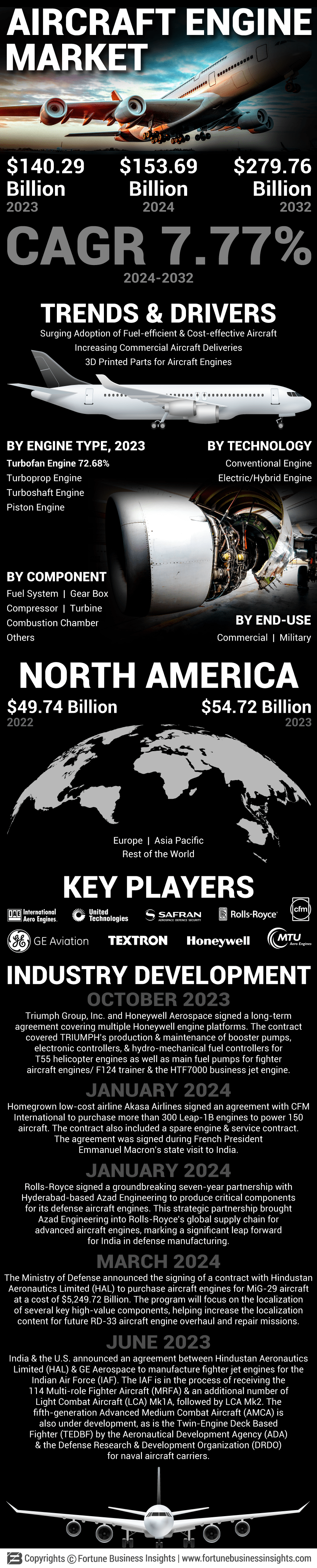 Aircraft Engine Market