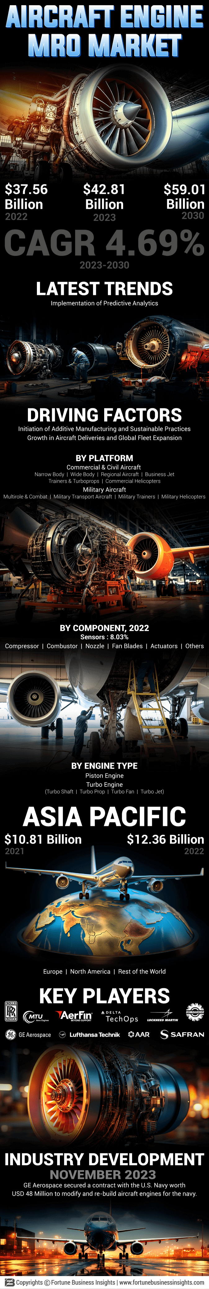 Aircraft Engine MRO Market