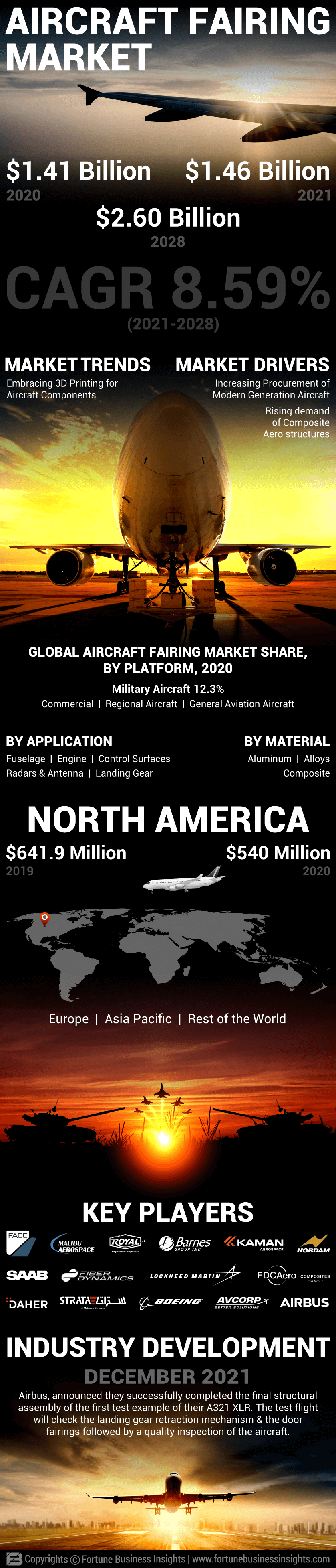 Aircraft Fairings Market