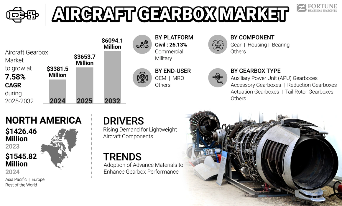 Aircraft Gearbox Market
