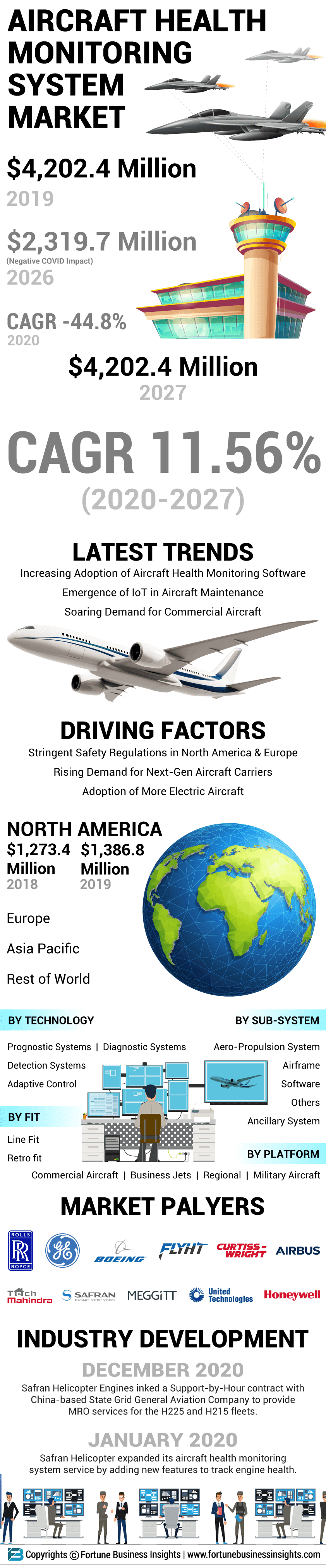 Aircraft Health Monitoring System Market