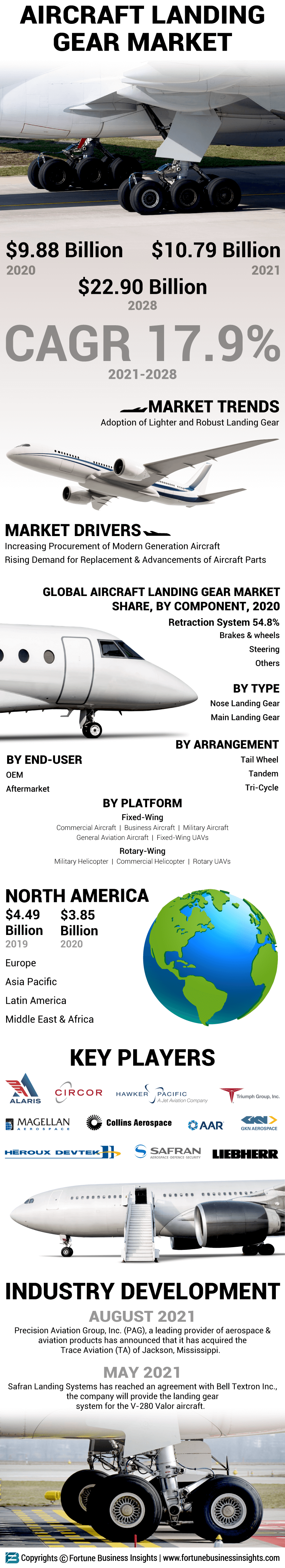 Aircraft Landing Gear Market