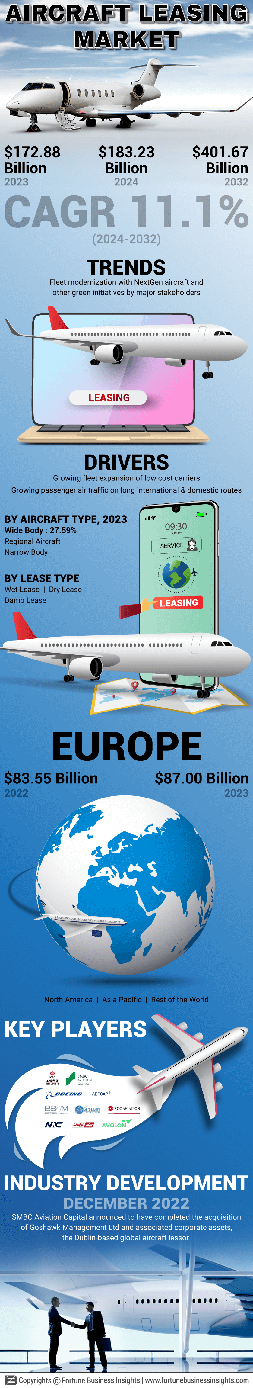 Aircraft Leasing Market