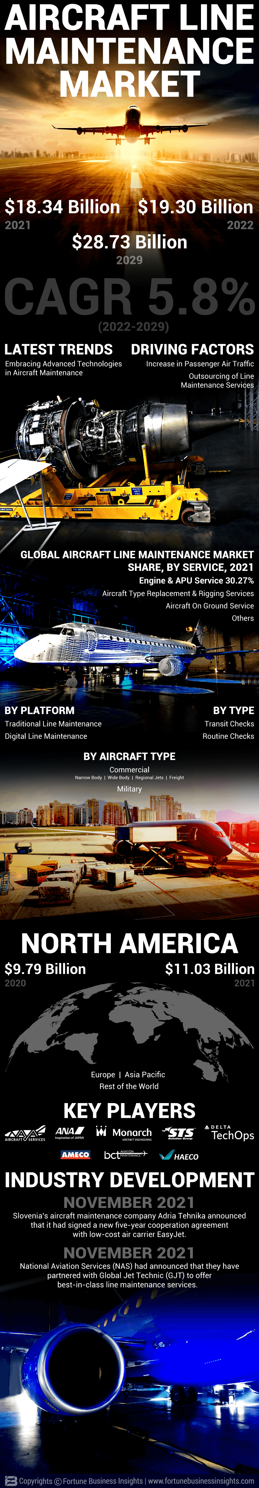 Aircraft Line Maintenance Market 