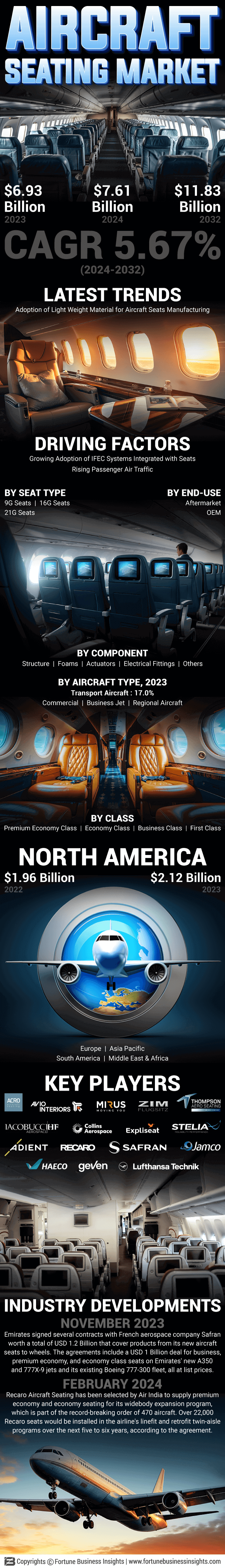 Aircraft Seating Market