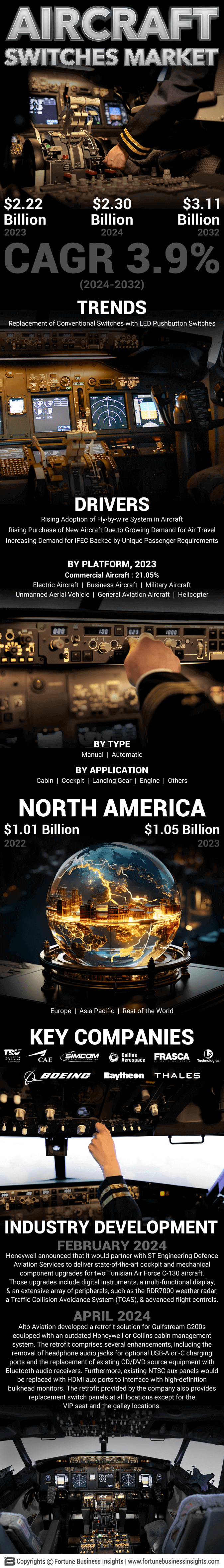 Aircraft Switches Market