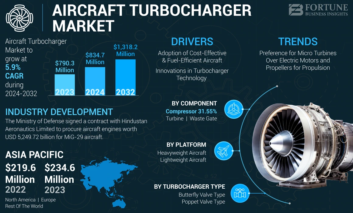 Aircraft Turbocharger Market