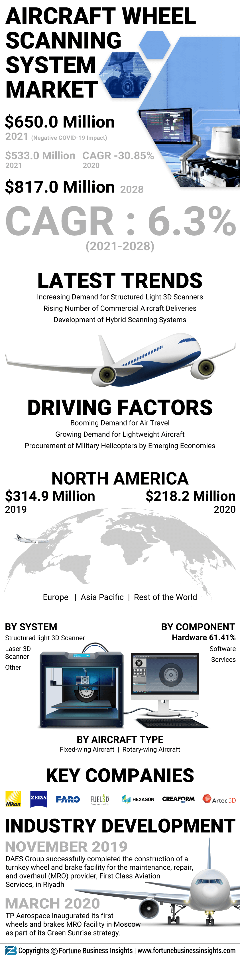 Aircraft Wheel Scanning System Market