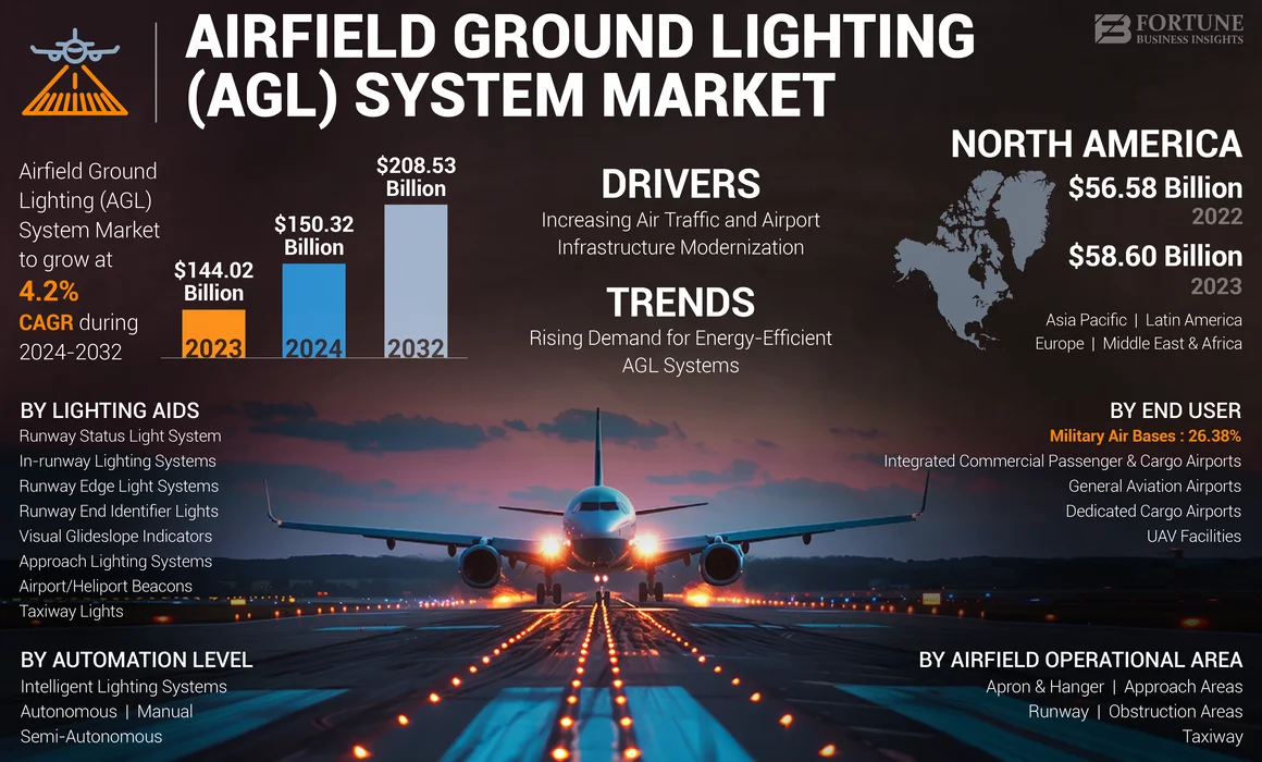 Airfield Ground Lighting (AGL) System Market