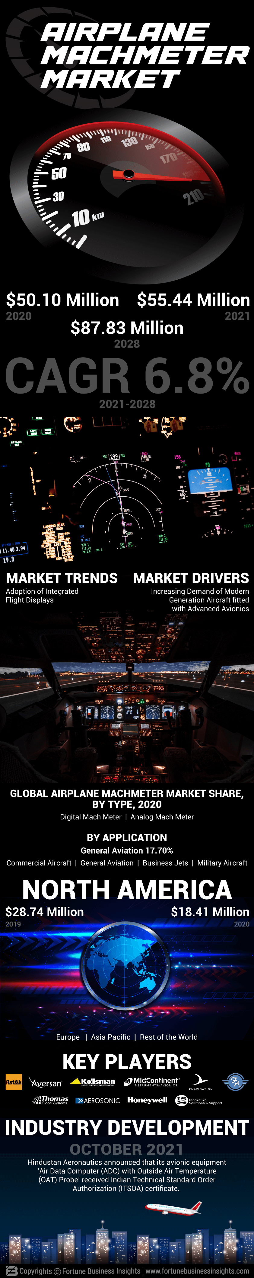 Airplane Machmeter Market
