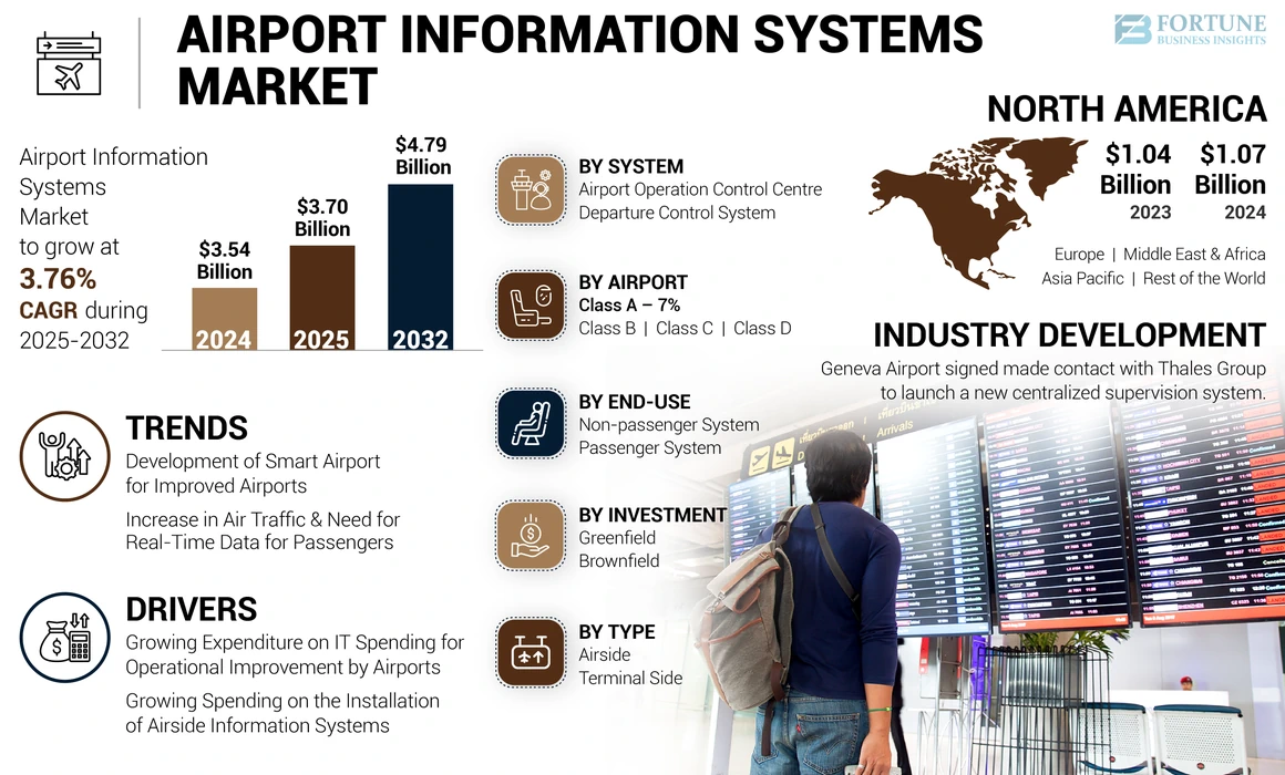 Airport Information Systems market