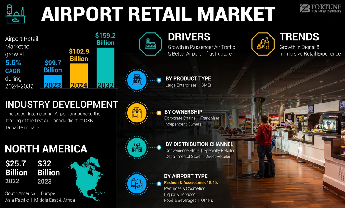 Airport Retail Market