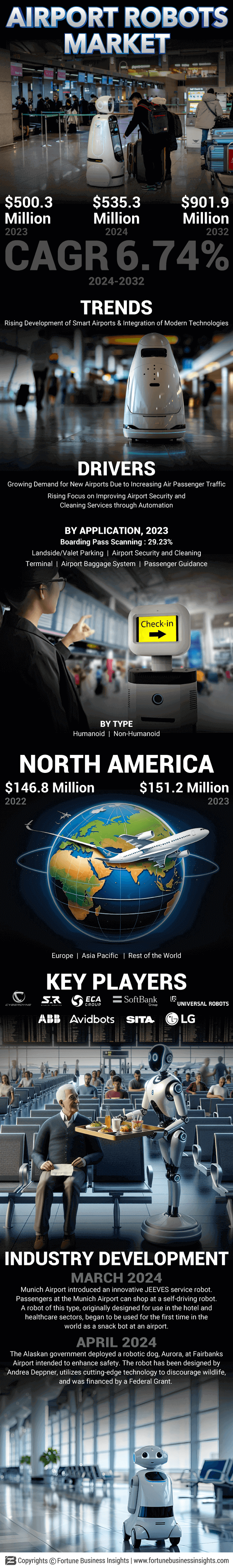 Airport Robot Market