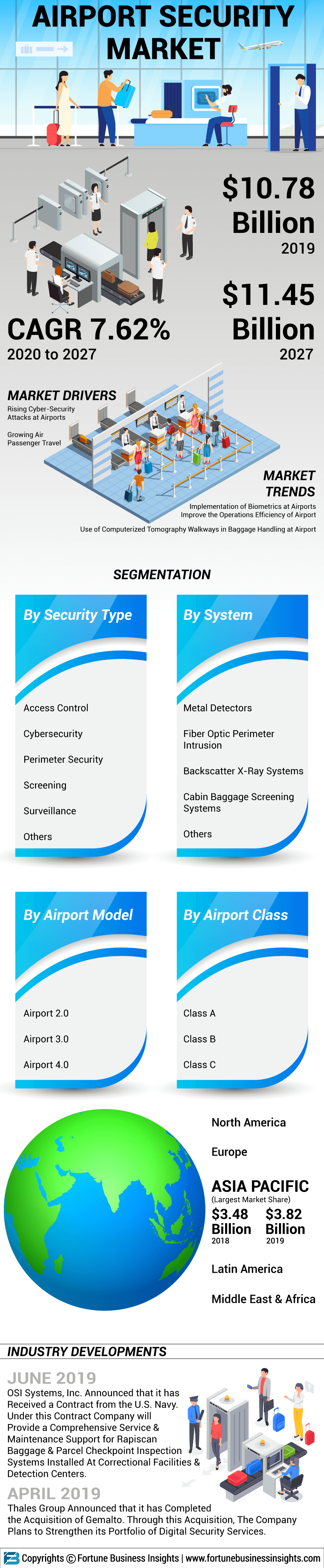 Airport Security Market