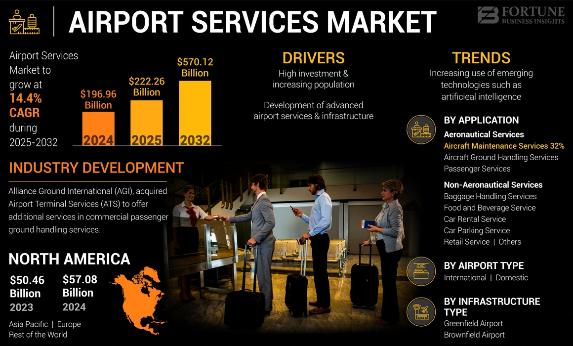 Airport Services Market